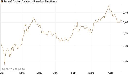 Put auf Archer Aviation [Vontobel] Chart