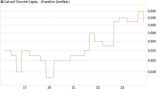 Call auf Churchill Capital Corp [Vontobel] Chart