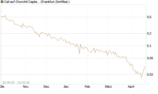 Call auf Churchill Capital Corp [Vontobel] Chart