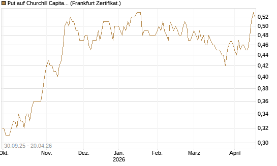 Put auf Churchill Capital Corp [Vontobel] Chart