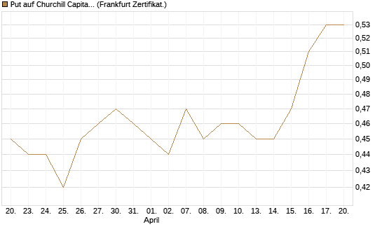 Put auf Churchill Capital Corp [Vontobel] Chart