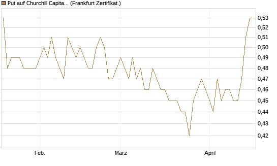 Put auf Churchill Capital Corp [Vontobel] Chart