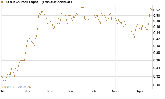 Put auf Churchill Capital Corp [Vontobel] Chart