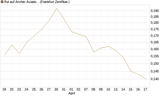 Put auf Archer Aviation [Vontobel] Chart