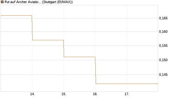 Put auf Archer Aviation [Vontobel] Chart