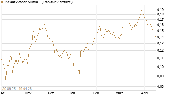 Put auf Archer Aviation [Vontobel] Chart
