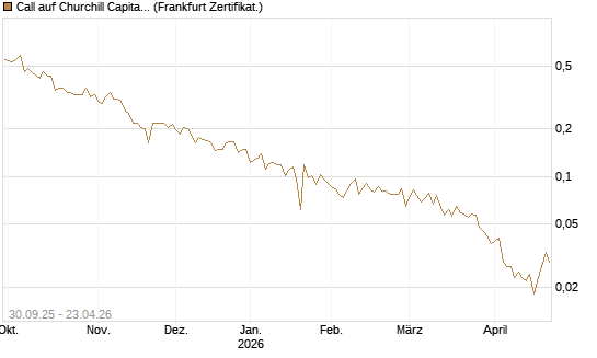 Call auf Churchill Capital Corp [Vontobel] Chart