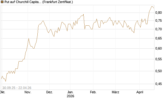 Put auf Churchill Capital Corp [Vontobel] Chart