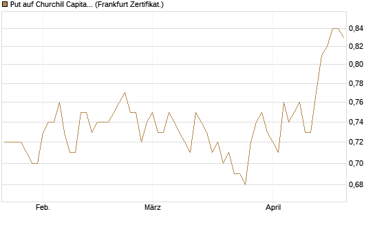 Put auf Churchill Capital Corp [Vontobel] Chart