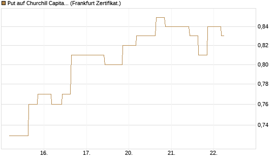Put auf Churchill Capital Corp [Vontobel] Chart