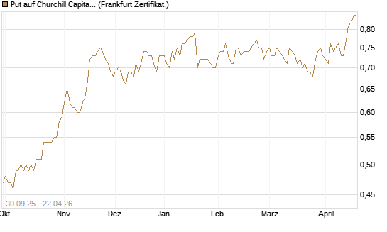 Put auf Churchill Capital Corp [Vontobel] Chart