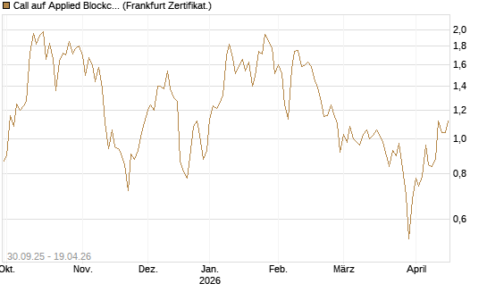 Call auf Applied Blockchain [Vontobel] Chart