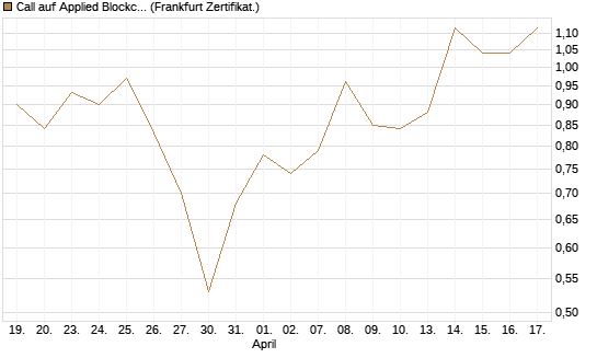 Call auf Applied Blockchain [Vontobel] Chart