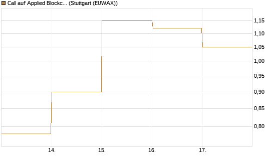 Call auf Applied Blockchain [Vontobel] Chart