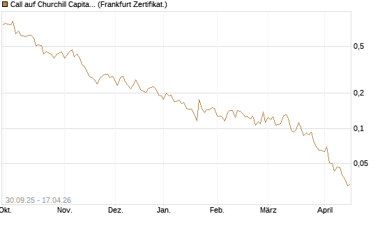 Call auf Churchill Capital Corp [Vontobel] Chart