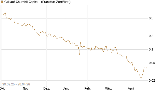 Call auf Churchill Capital Corp [Vontobel] Chart