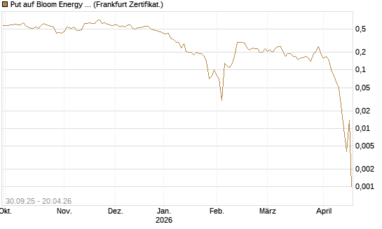 Put auf Bloom Energy A [Vontobel] Chart