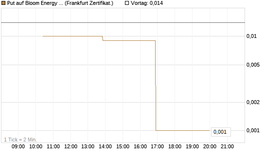 Put auf Bloom Energy A [Vontobel] Chart