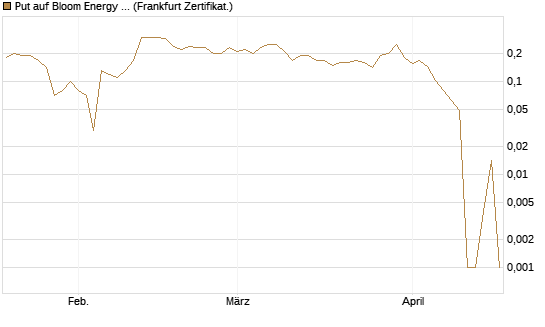 Put auf Bloom Energy A [Vontobel] Chart