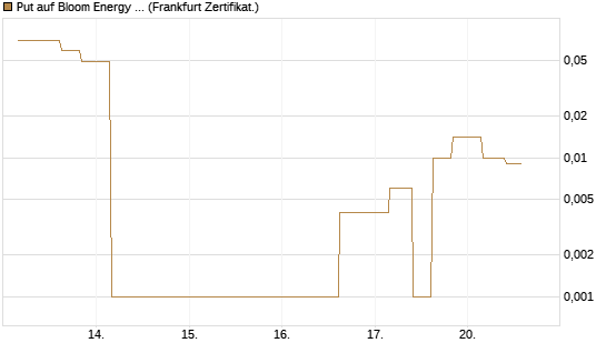 Put auf Bloom Energy A [Vontobel] Chart
