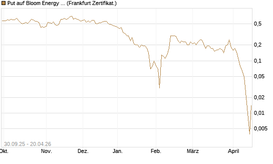Put auf Bloom Energy A [Vontobel] Chart