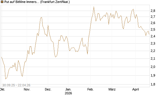 Put auf BitMine Immersion Technologies Inc [Vontobel] Chart