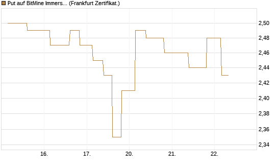 Put auf BitMine Immersion Technologies Inc [Vontobel] Chart