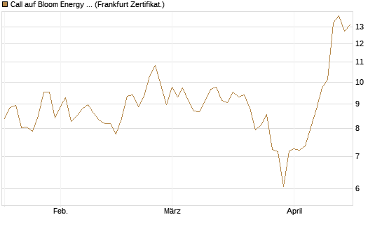 Call auf Bloom Energy A [Vontobel] Chart