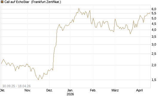 Call auf EchoStar [Vontobel] Chart