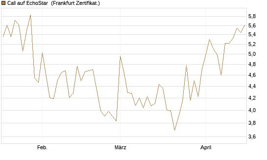 Call auf EchoStar [Vontobel] Chart