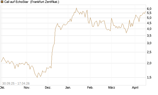 Call auf EchoStar [Vontobel] Chart