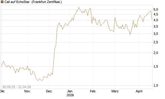Call auf EchoStar [Vontobel] Chart