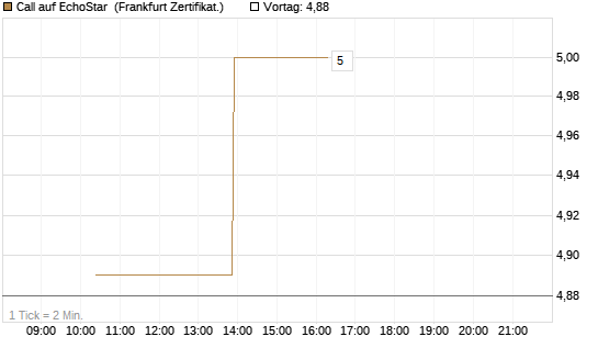 Call auf EchoStar [Vontobel] Chart