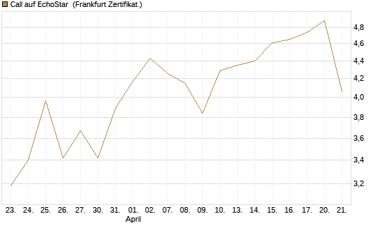 Call auf EchoStar [Vontobel] Chart