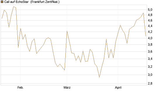 Call auf EchoStar [Vontobel] Chart