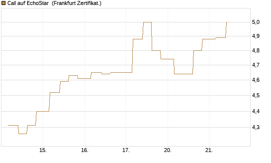 Call auf EchoStar [Vontobel] Chart