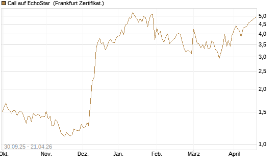 Call auf EchoStar [Vontobel] Chart