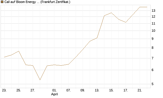 Call auf Bloom Energy A [Vontobel] Chart