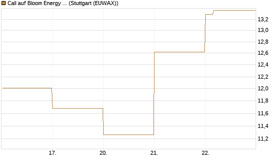 Call auf Bloom Energy A [Vontobel] Chart