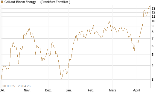 Call auf Bloom Energy A [Vontobel] Chart