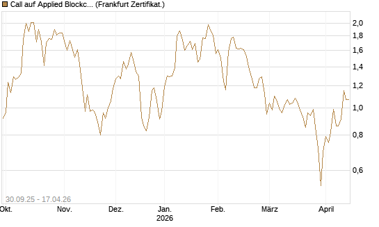 Call auf Applied Blockchain [Vontobel] Chart