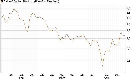 Call auf Applied Blockchain [Vontobel] Chart