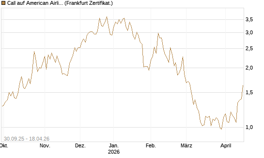 Call auf American Airlines Group [BNP Paribas Emissions- und Handelsges.] Chart