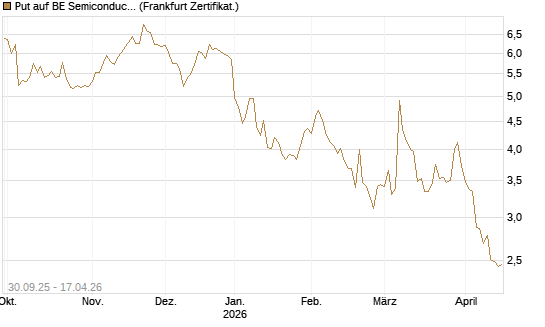 Put auf BE Semiconductor Industries NV [BNP Paribas Emissions- und Handelsges.] Chart