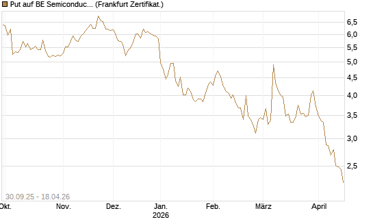 Put auf BE Semiconductor Industries NV [BNP Paribas Emissions- und Handelsges.] Chart