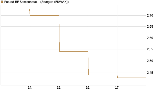 Put auf BE Semiconductor Industries NV [BNP Paribas Emissions- und Handelsges.] Chart