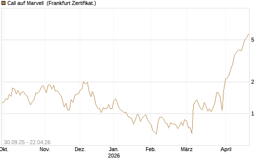 Call auf Marvell [BNP Paribas Emissions- und Handelsges.] Chart