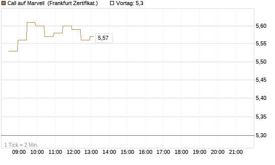 Call auf Marvell [BNP Paribas Emissions- und Handelsges.] Chart