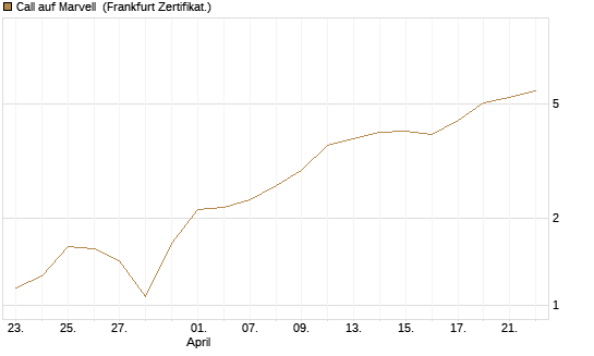 Call auf Marvell [BNP Paribas Emissions- und Handelsges.] Chart