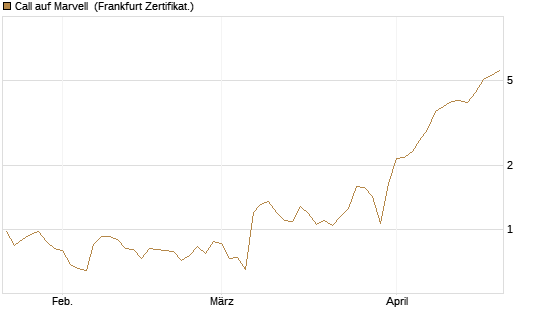 Call auf Marvell [BNP Paribas Emissions- und Handelsges.] Chart